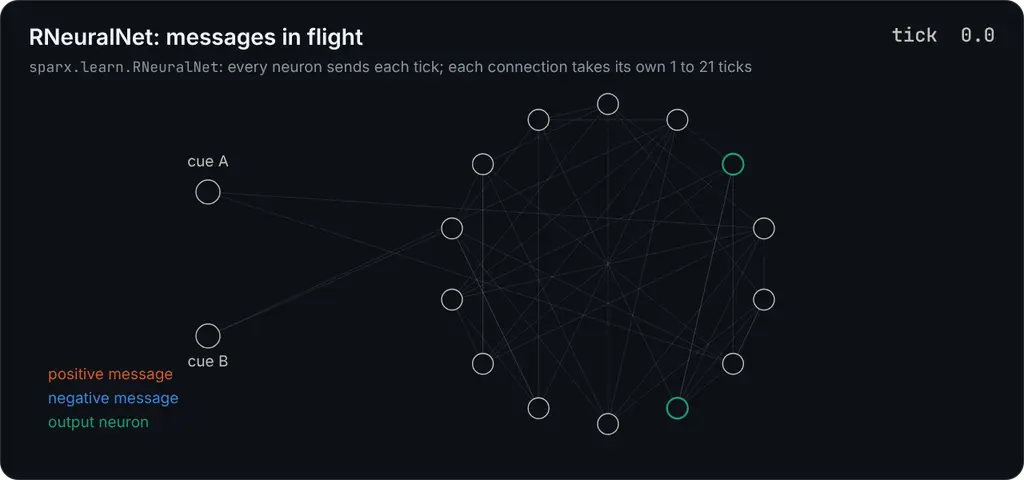 Messages travelling along the connections of a small RNeuralNet, each connection with its own delay