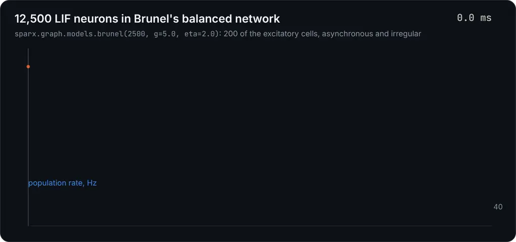 A raster of 200 neurons of Brunel's network firing irregularly over 300 ms, with the population rate below