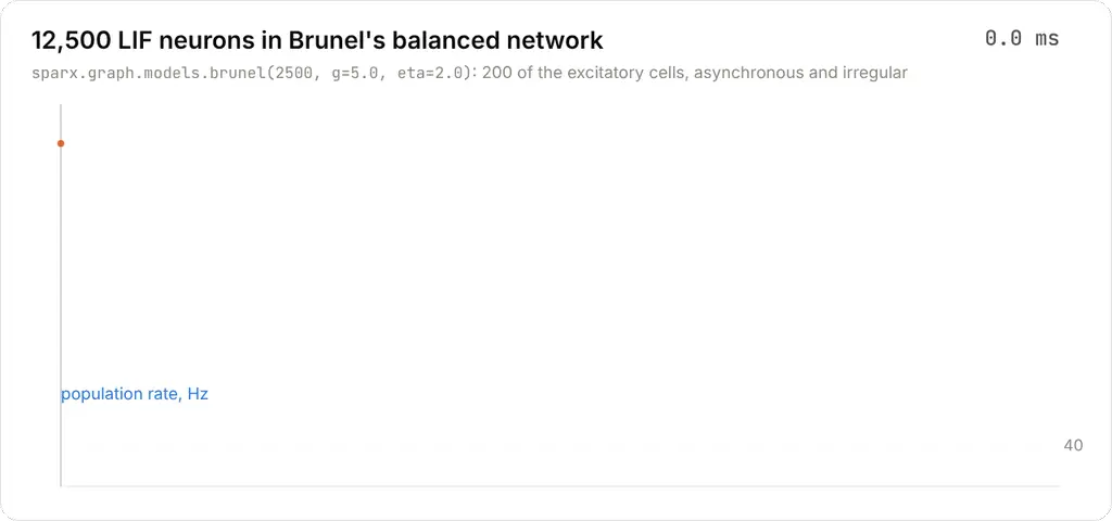 A raster of 200 neurons of Brunel's network firing irregularly over 300 ms, with the population rate below