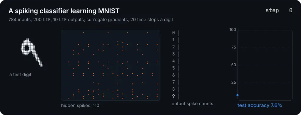 A spiking classifier learning MNIST: a test digit, the hidden layer's spikes for it, the output spike counts and the test accuracy rising over 400 training steps