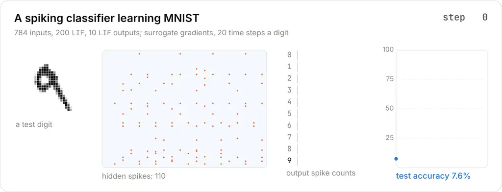 A spiking classifier learning MNIST: a test digit, the hidden layer's spikes for it, the output spike counts and the test accuracy rising over 400 training steps